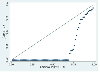 Đồ thị Chi-squared probability plot