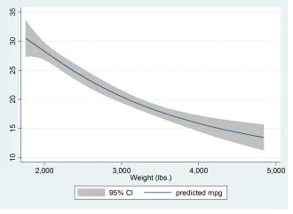 Đồ thị Fractional-polynomial prediction plot with CIs Đồ thị Fractional-polynomial prediction plot with CIs