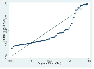 Đồ thị Standardized normal probability plot