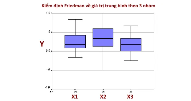 Kiểm định Friedman về sự khác biệt trung bình giữa các nhóm