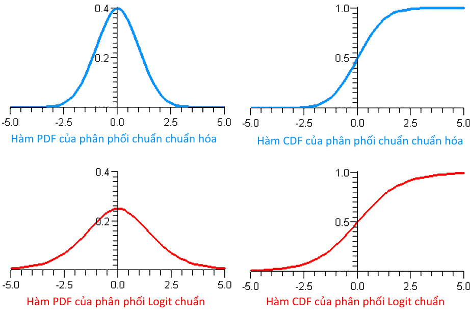 Phân biệt 2 mô hình Probit vs Logit Phân biệt 2 mô hình Probit vs Logit